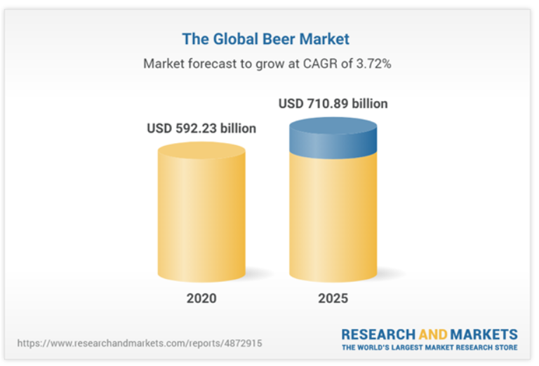 According to www.researchandmarkets.com report, the global beer market is forecasted to increase at 3.72% per annum for the period 2020-2025.