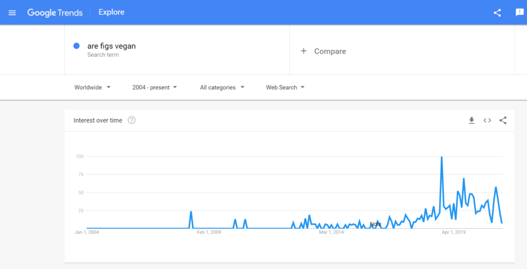 Google trend are figs vegan | veganscult.com