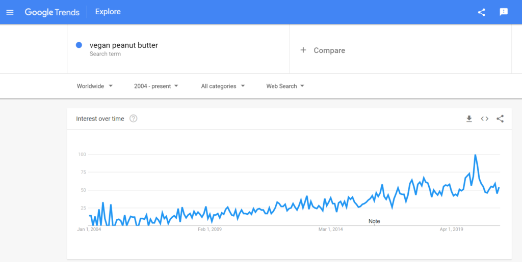 google trend for is peanut butter vegan | veganscult.com