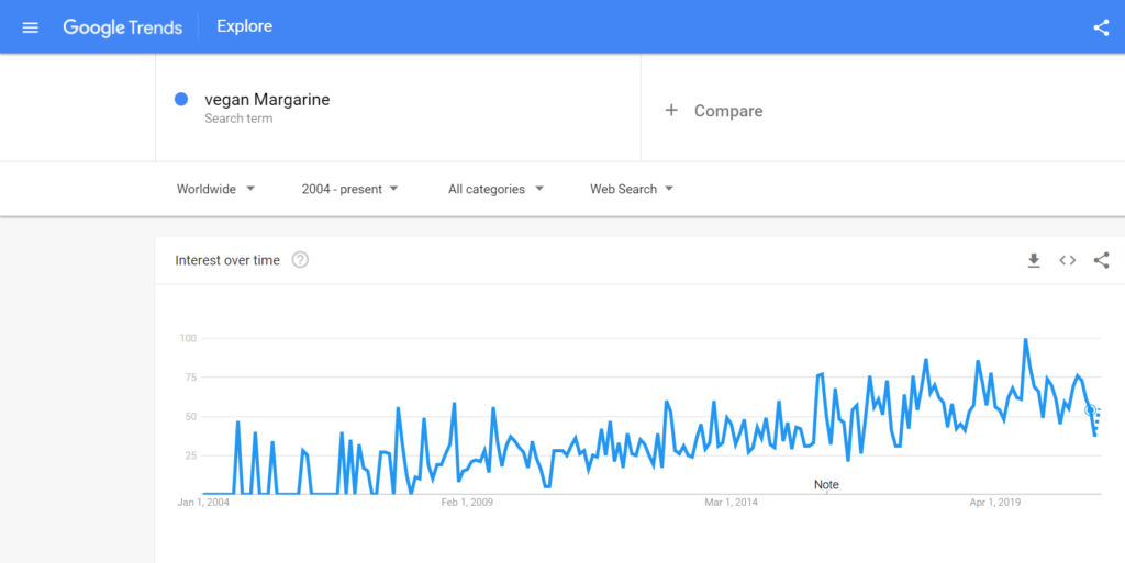 is Margarine vegan? Google trend | veganscult.com