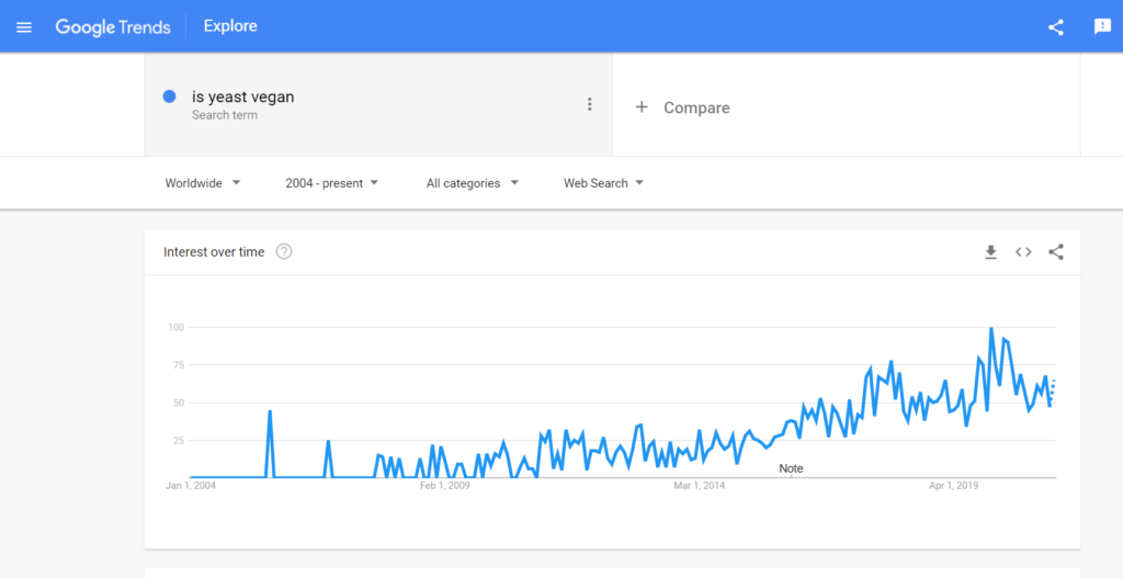 google trend is yeast vegan