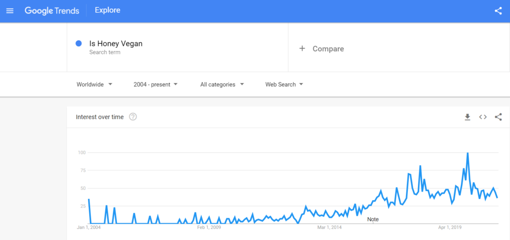 is honey vegan google trends | veganscult.com