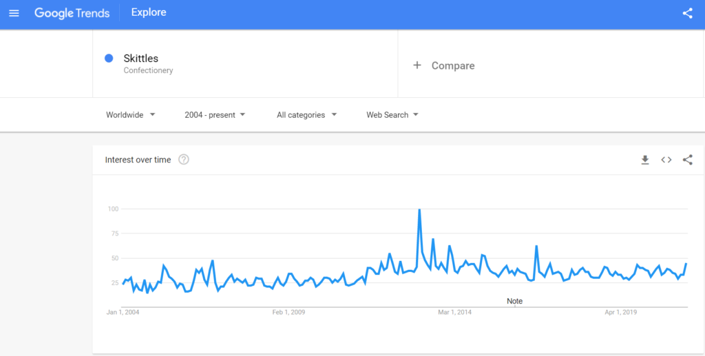 skittles google trend