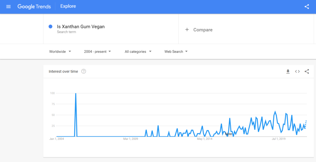 Google trend showing is xanthan gum vegan | veganscult.com