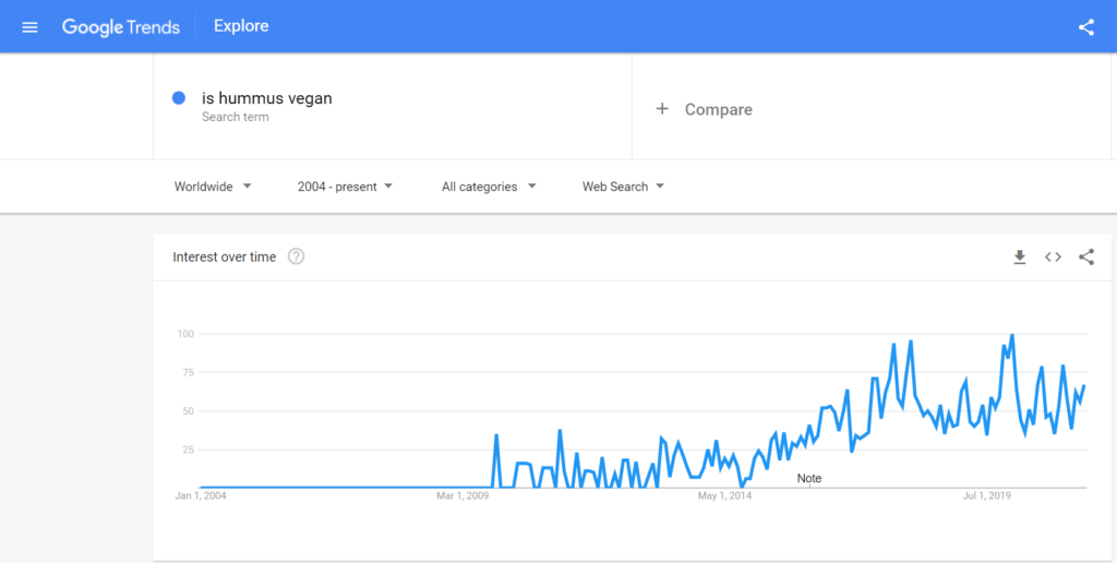 google trend is hummus vegan | veganscult.com