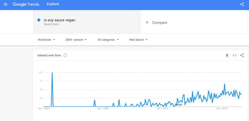 google trend "is soy sauce vegan?" | veganscult.com
