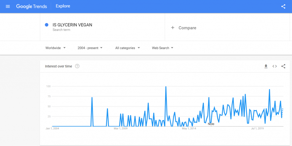 IS GLYCERIN VEGAN TREND | VEGANSCULT.COM