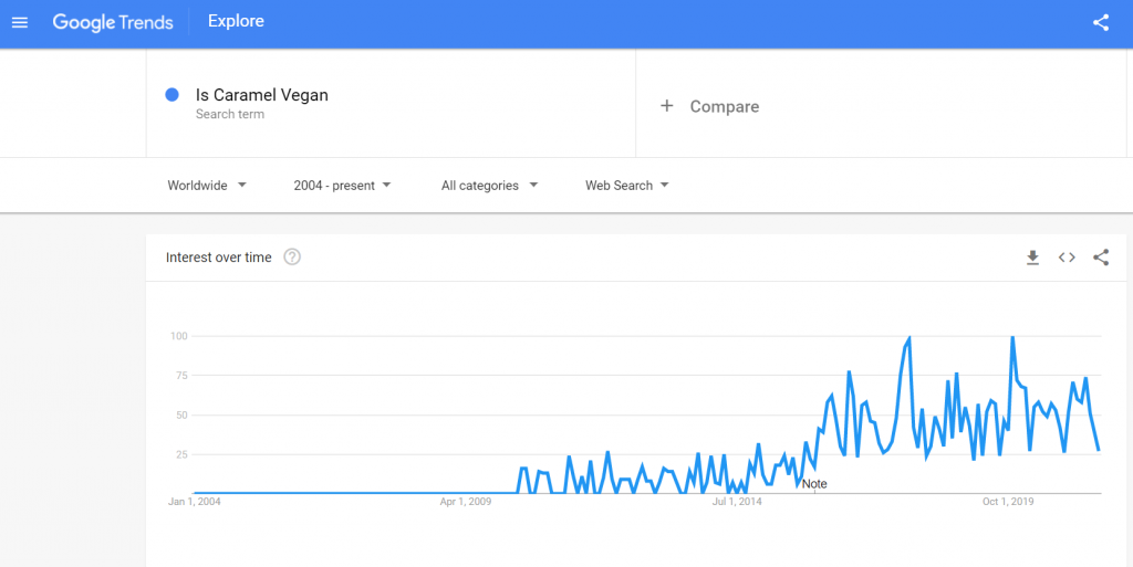 Google trends “Is Caramel Vegan?” | veganscult.com