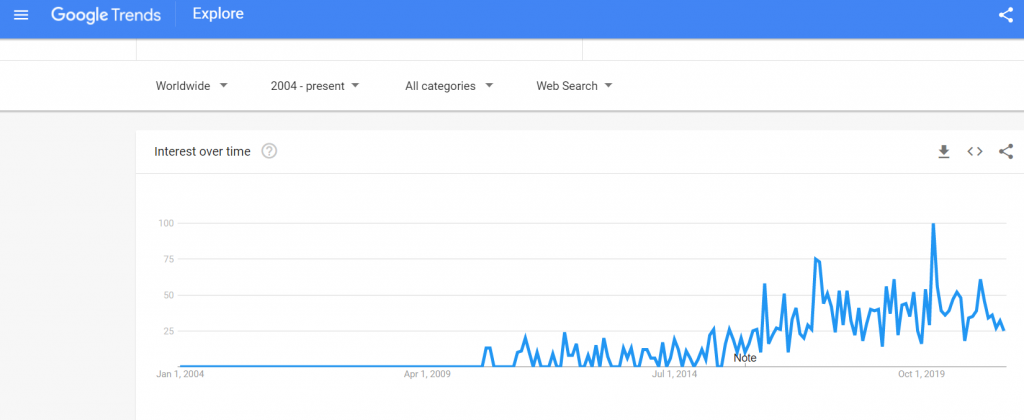 is ketchup vegan google trends | veganscult.com