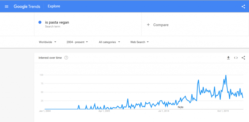 "is pasta vegan". google trends | veganscult.com