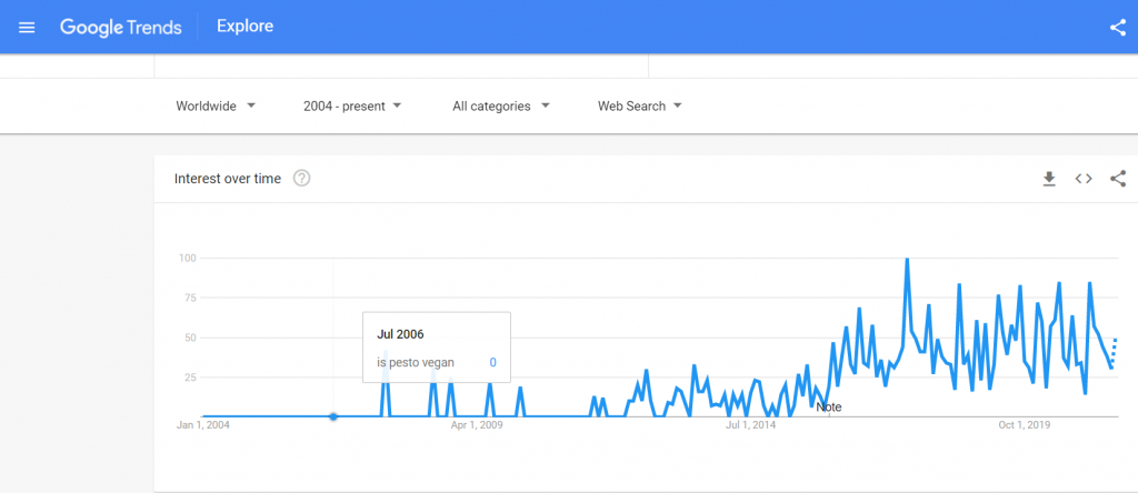 google trend is pesto vegan | veganscult.com