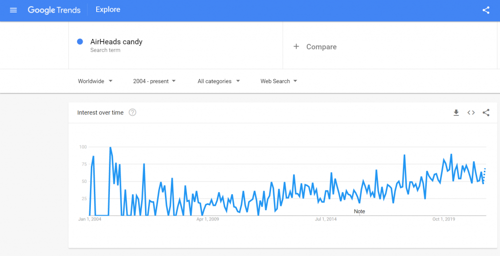 google trends airheads candy | veganscult.com