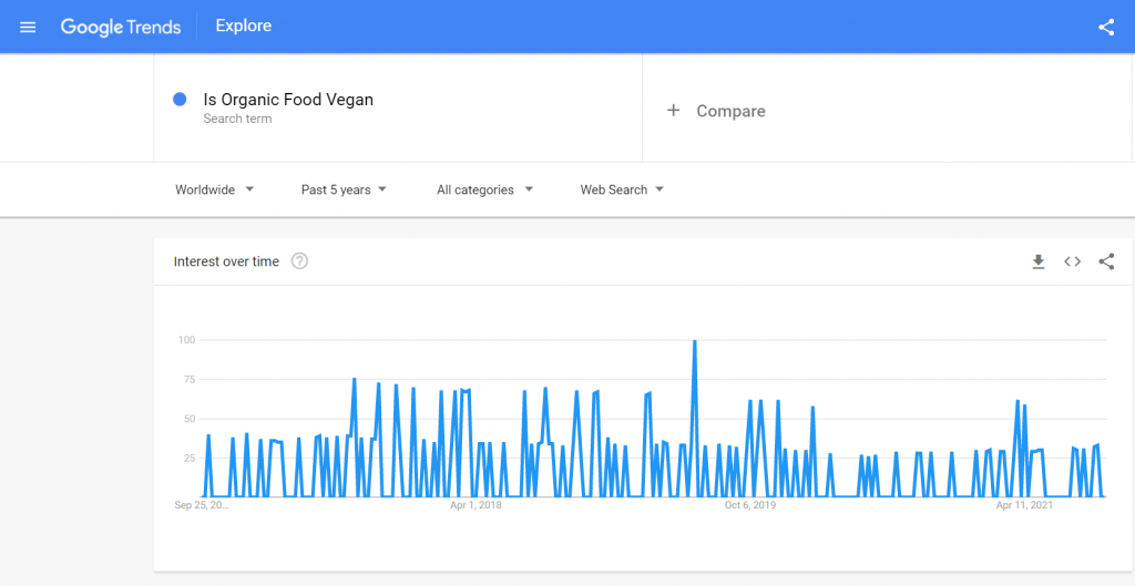 google trend is organic food vegan?