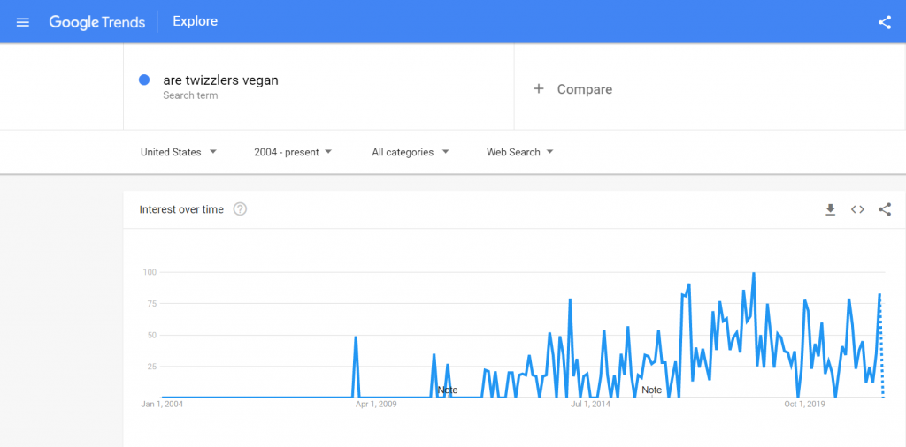 Google trends are twizzlers vegan