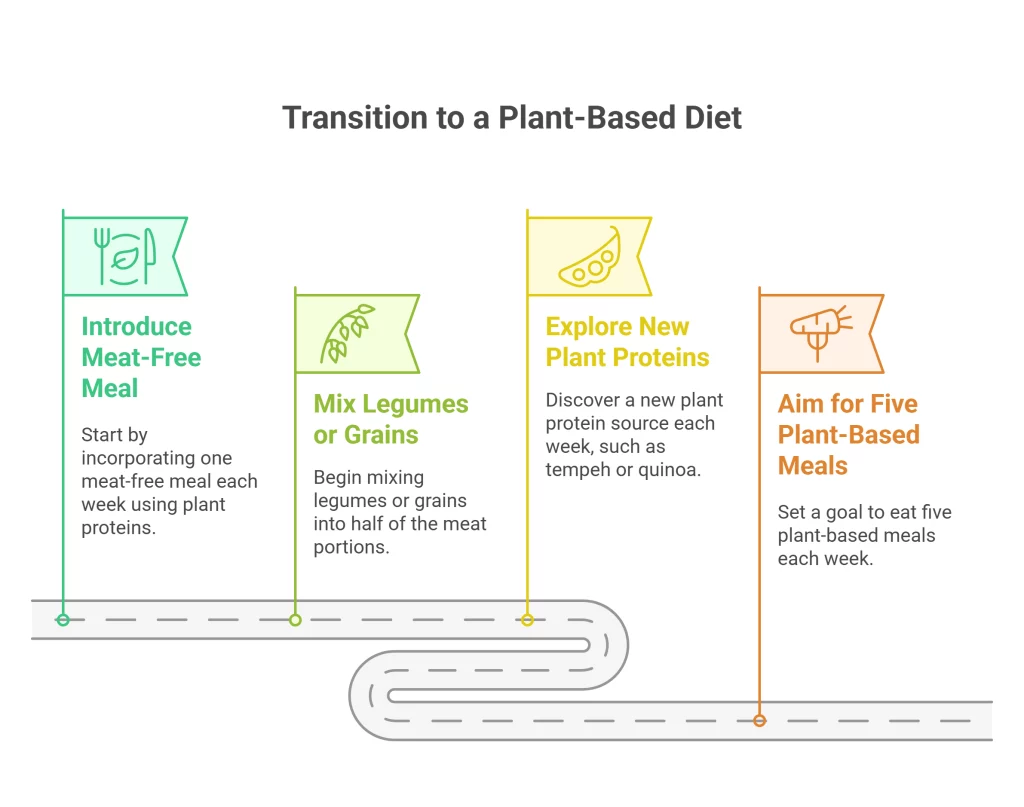 Transitioning to Plant Proteins